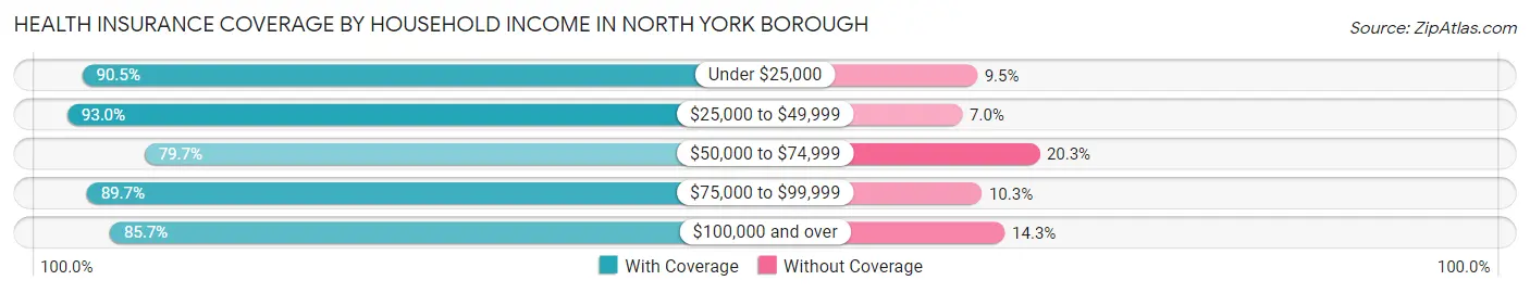 Health Insurance Coverage by Household Income in North York borough