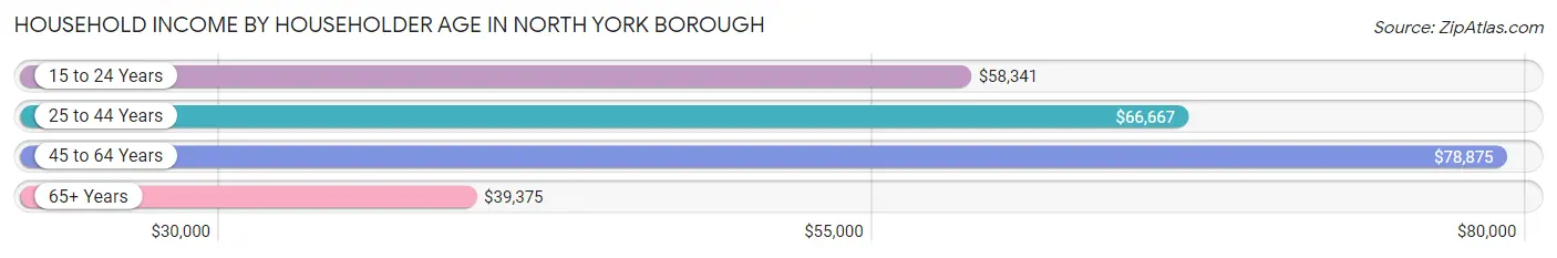 Household Income by Householder Age in North York borough