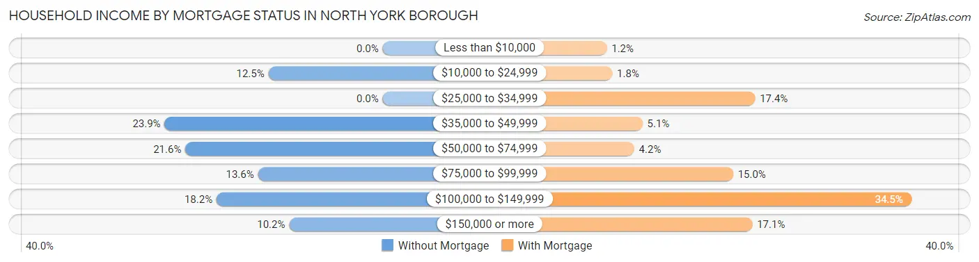 Household Income by Mortgage Status in North York borough