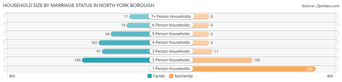 Household Size by Marriage Status in North York borough