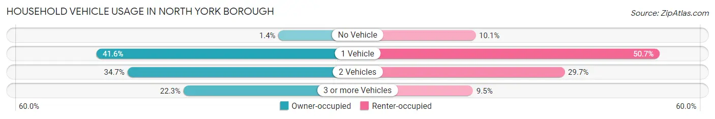 Household Vehicle Usage in North York borough