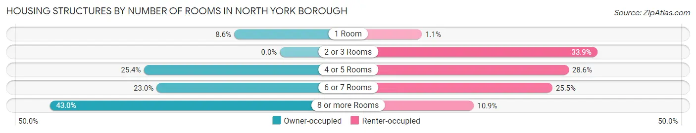 Housing Structures by Number of Rooms in North York borough