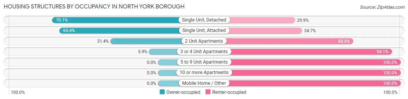 Housing Structures by Occupancy in North York borough