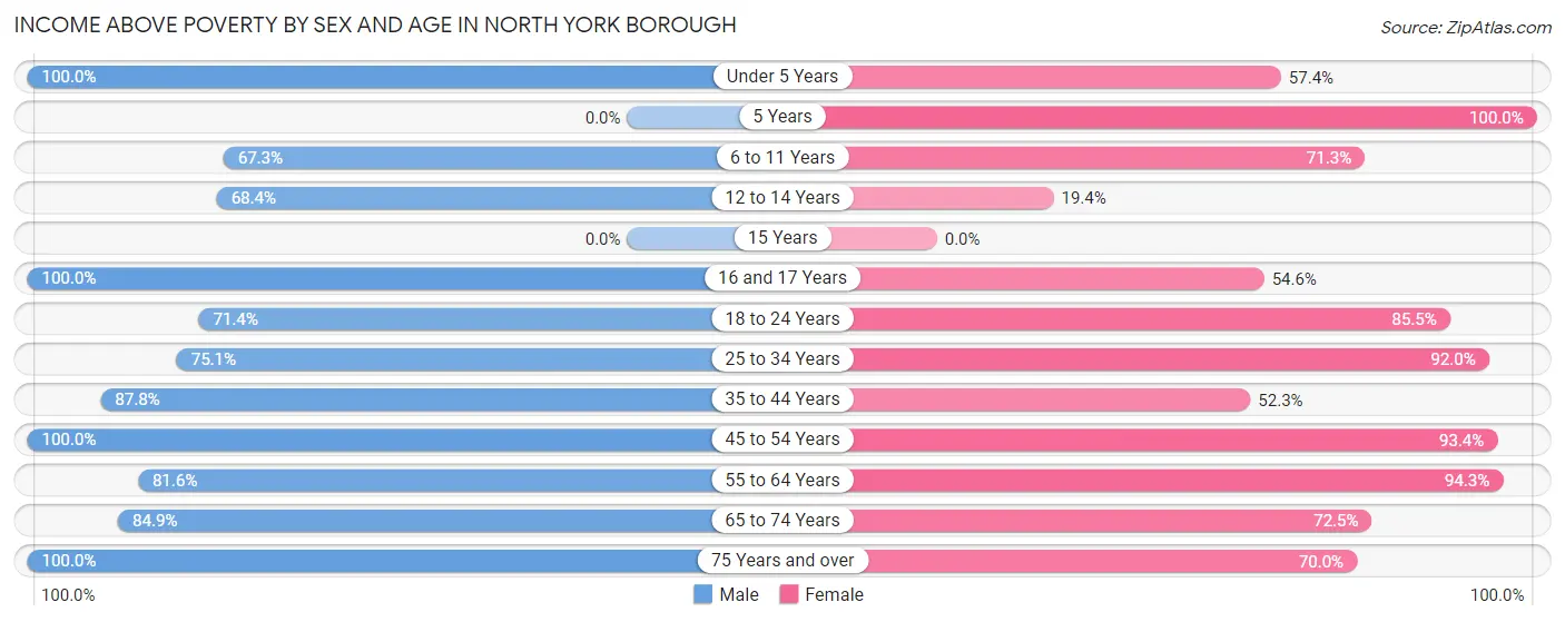 Income Above Poverty by Sex and Age in North York borough