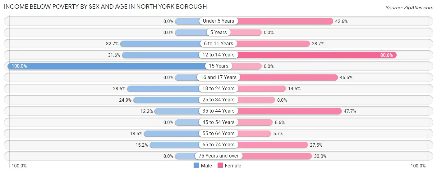 Income Below Poverty by Sex and Age in North York borough