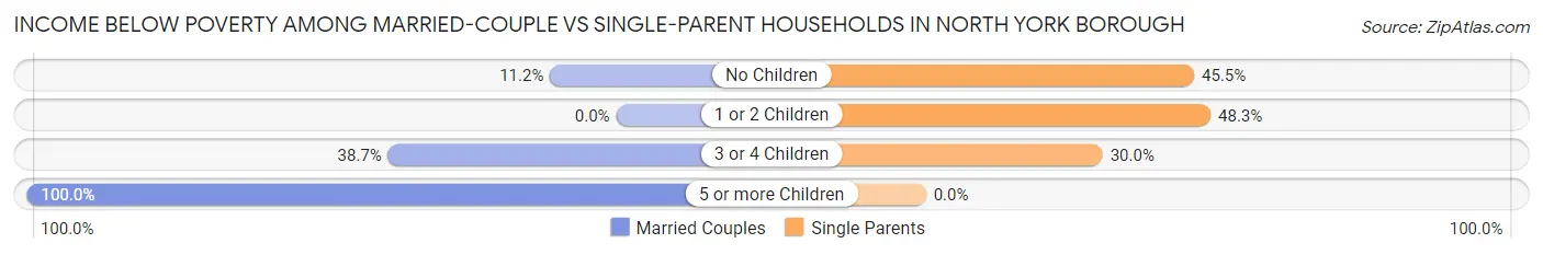 Income Below Poverty Among Married-Couple vs Single-Parent Households in North York borough