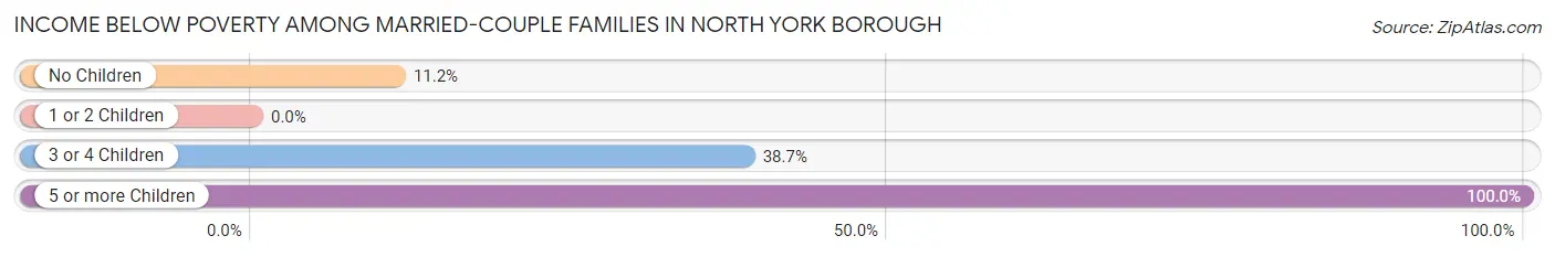 Income Below Poverty Among Married-Couple Families in North York borough