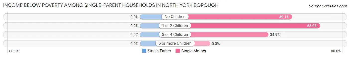 Income Below Poverty Among Single-Parent Households in North York borough