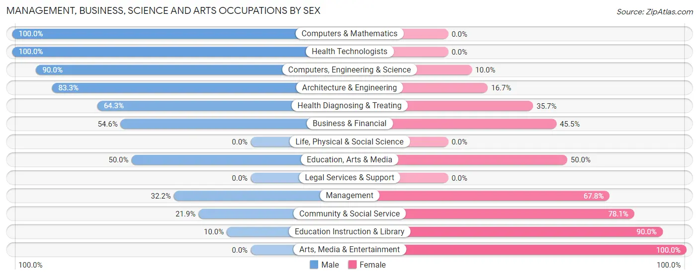 Management, Business, Science and Arts Occupations by Sex in North York borough