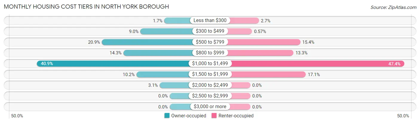 Monthly Housing Cost Tiers in North York borough
