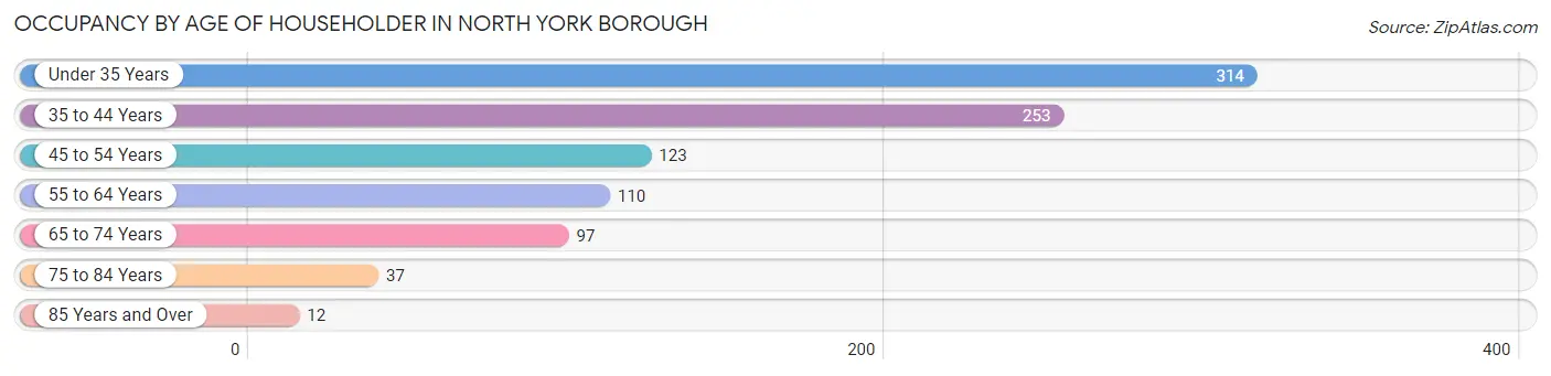 Occupancy by Age of Householder in North York borough