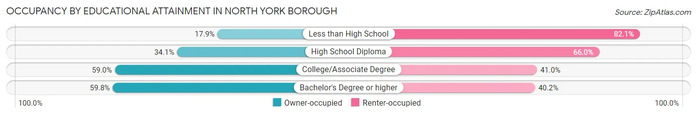Occupancy by Educational Attainment in North York borough