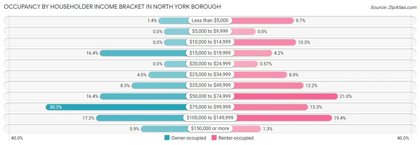 Occupancy by Householder Income Bracket in North York borough