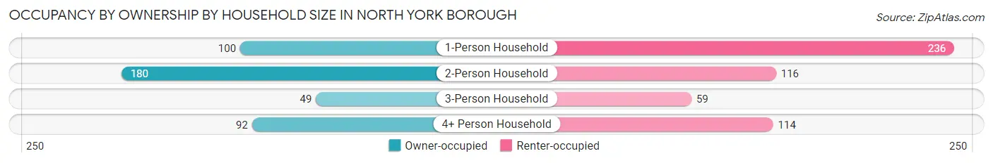 Occupancy by Ownership by Household Size in North York borough