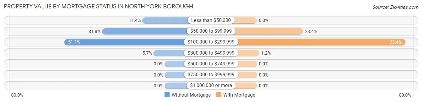 Property Value by Mortgage Status in North York borough