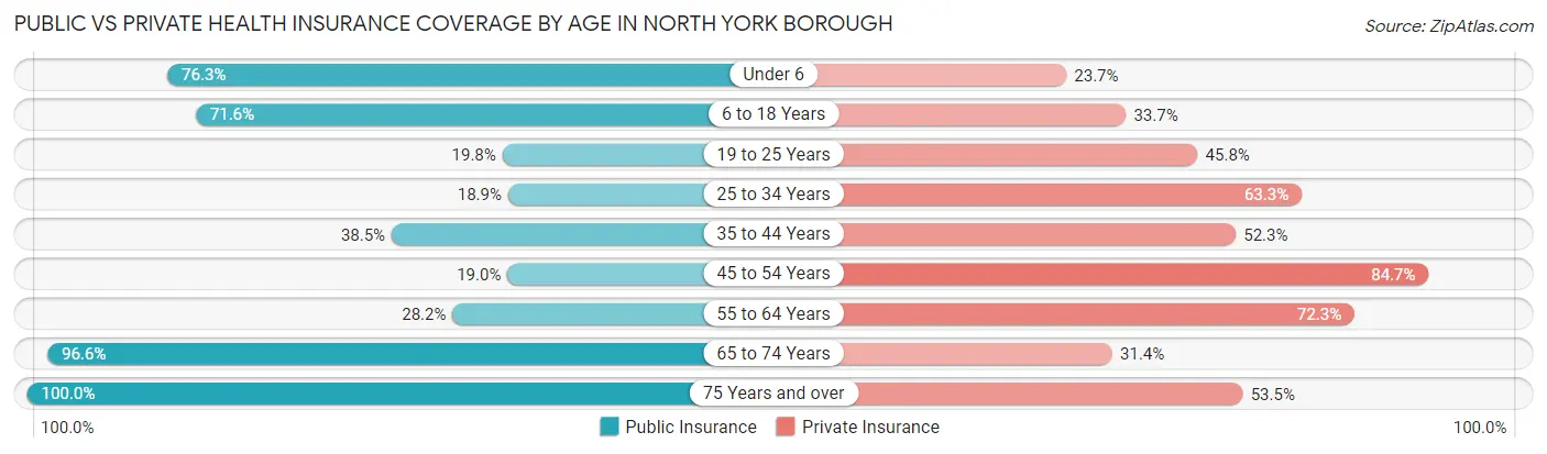 Public vs Private Health Insurance Coverage by Age in North York borough