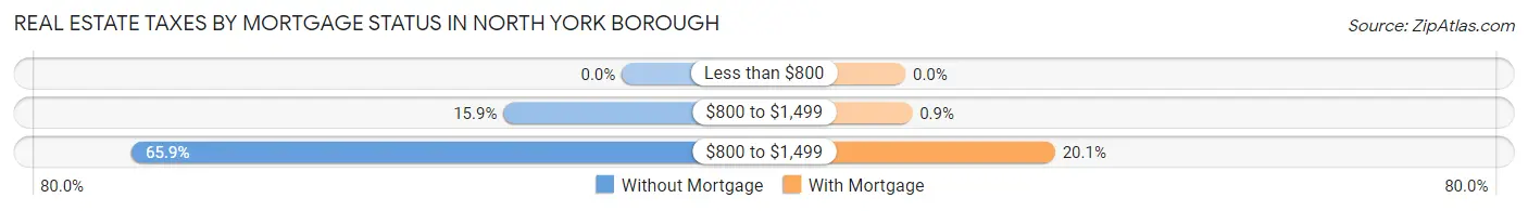 Real Estate Taxes by Mortgage Status in North York borough