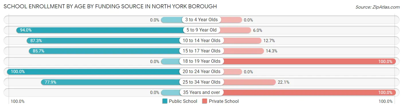 School Enrollment by Age by Funding Source in North York borough