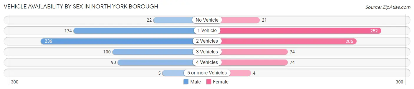 Vehicle Availability by Sex in North York borough