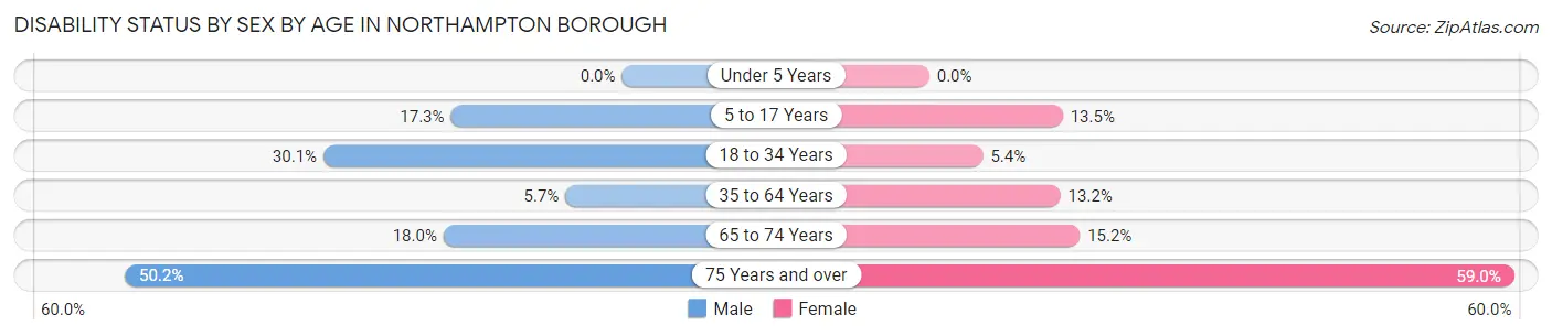 Disability Status by Sex by Age in Northampton borough