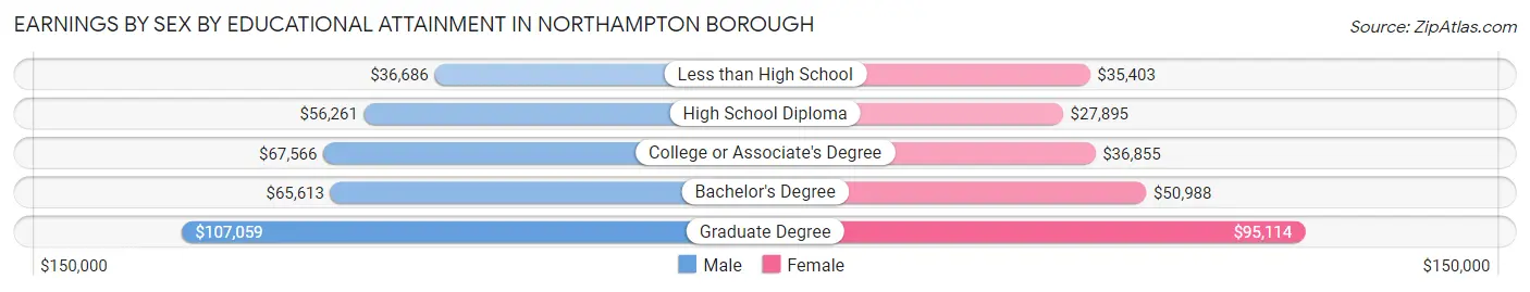 Earnings by Sex by Educational Attainment in Northampton borough