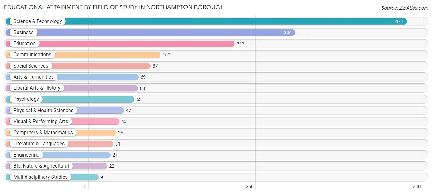 Educational Attainment by Field of Study in Northampton borough