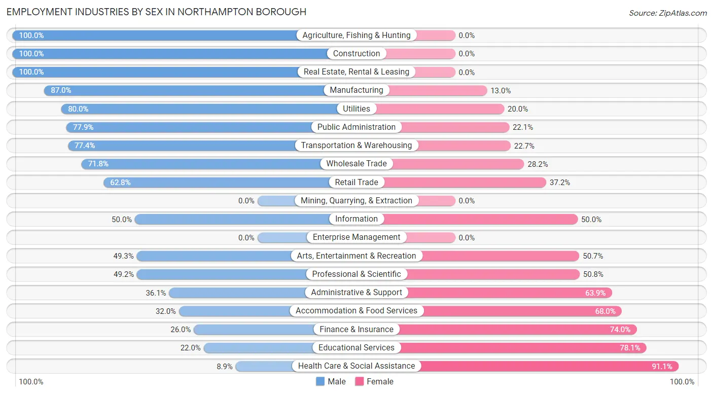 Employment Industries by Sex in Northampton borough