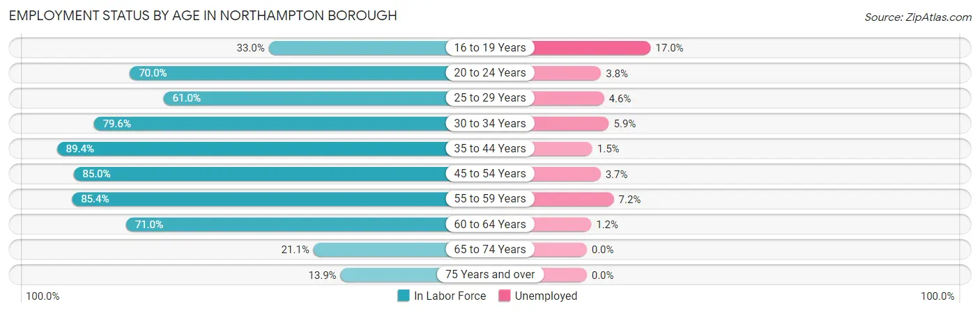 Employment Status by Age in Northampton borough