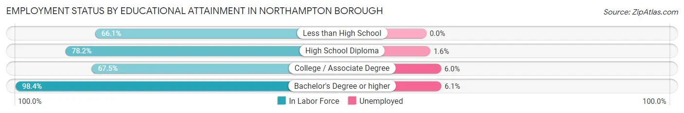 Employment Status by Educational Attainment in Northampton borough