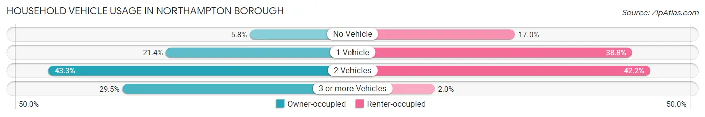 Household Vehicle Usage in Northampton borough