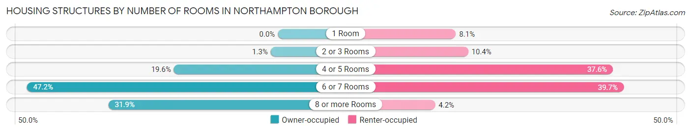 Housing Structures by Number of Rooms in Northampton borough