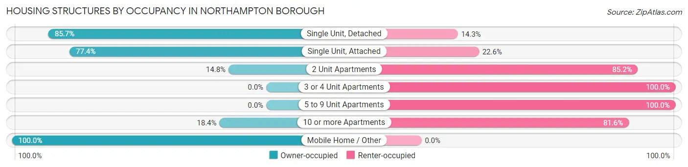 Housing Structures by Occupancy in Northampton borough