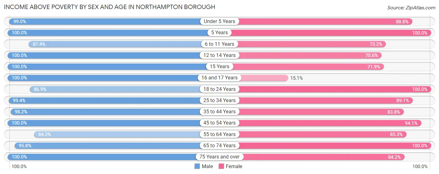 Income Above Poverty by Sex and Age in Northampton borough