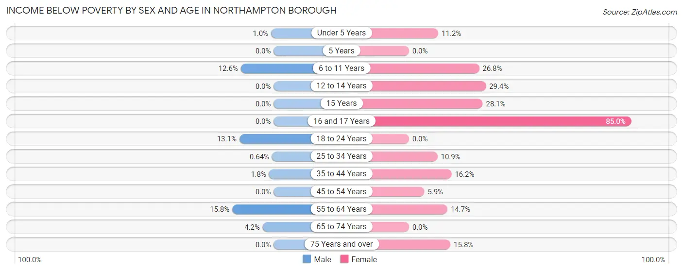 Income Below Poverty by Sex and Age in Northampton borough