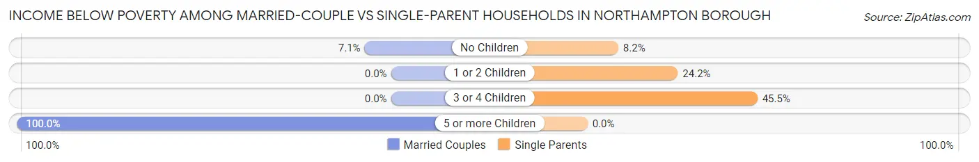 Income Below Poverty Among Married-Couple vs Single-Parent Households in Northampton borough