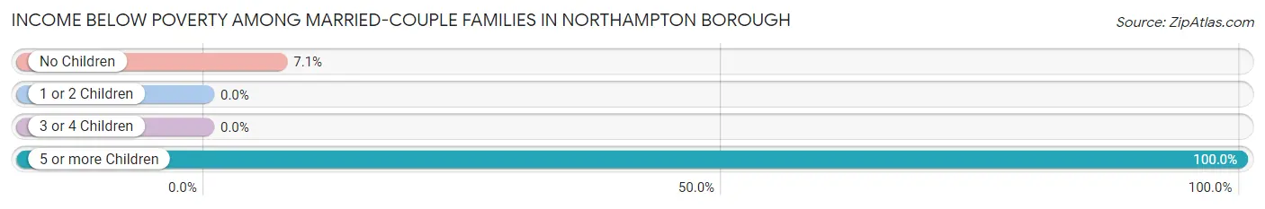Income Below Poverty Among Married-Couple Families in Northampton borough