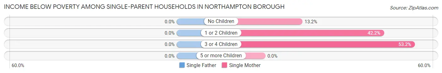 Income Below Poverty Among Single-Parent Households in Northampton borough