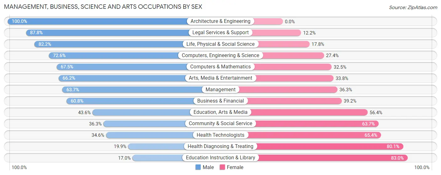 Management, Business, Science and Arts Occupations by Sex in Northampton borough