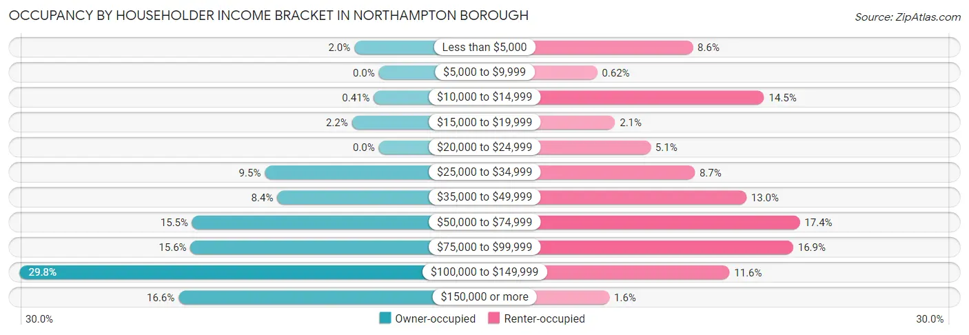Occupancy by Householder Income Bracket in Northampton borough