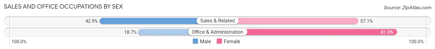 Sales and Office Occupations by Sex in Northampton borough