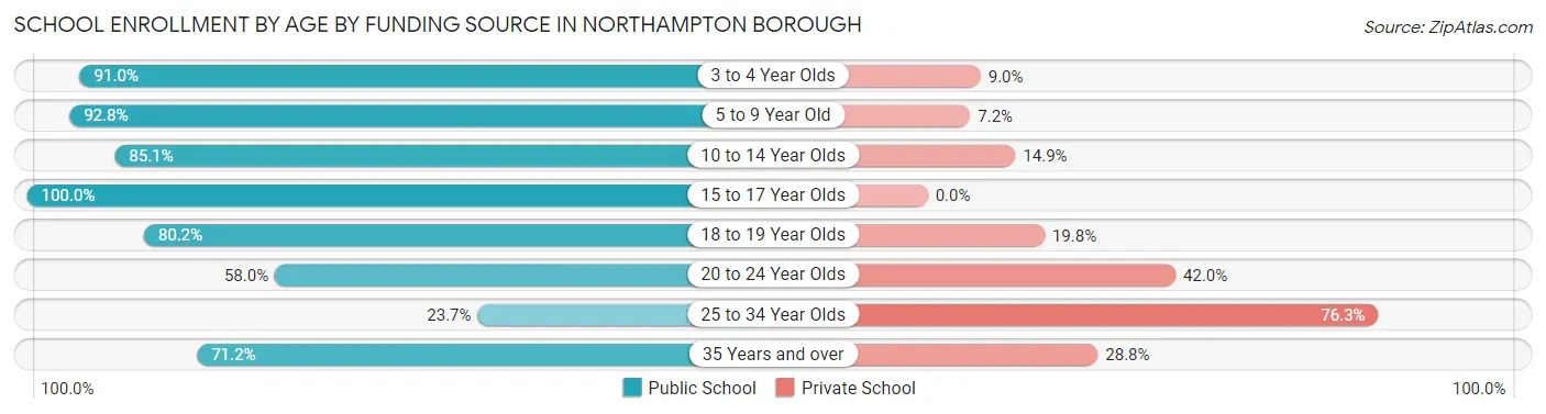 School Enrollment by Age by Funding Source in Northampton borough