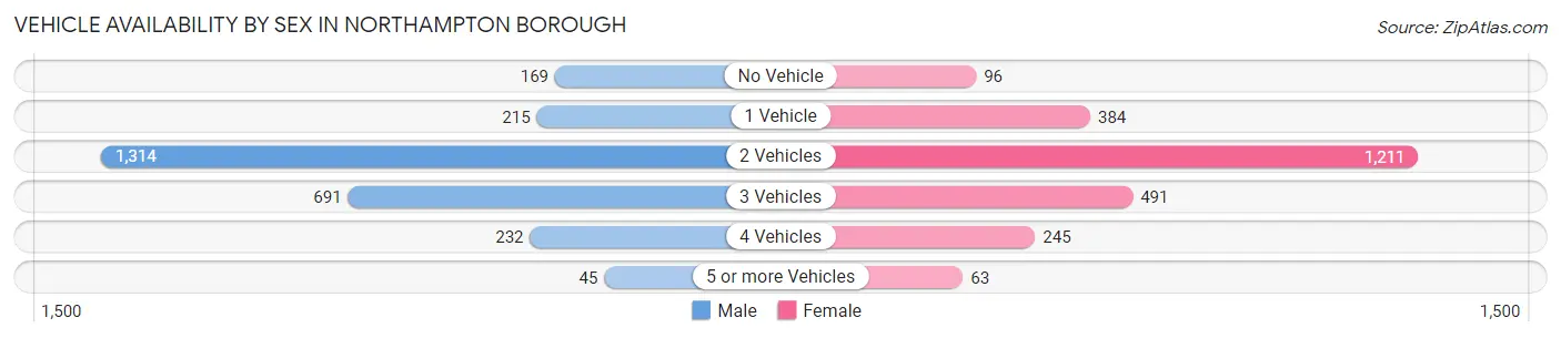 Vehicle Availability by Sex in Northampton borough