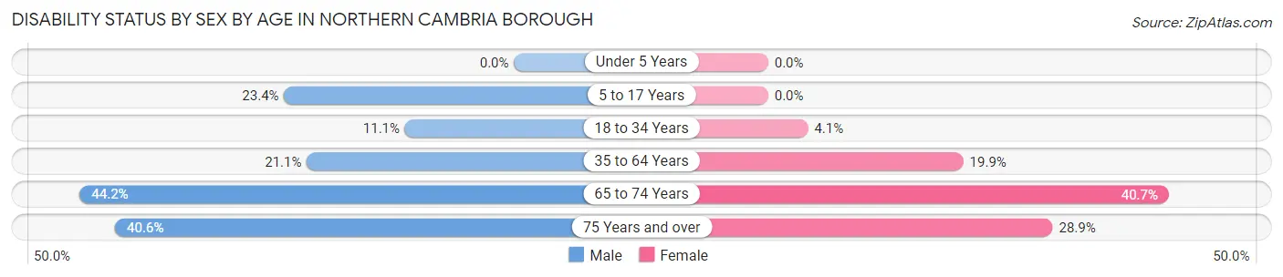 Disability Status by Sex by Age in Northern Cambria borough