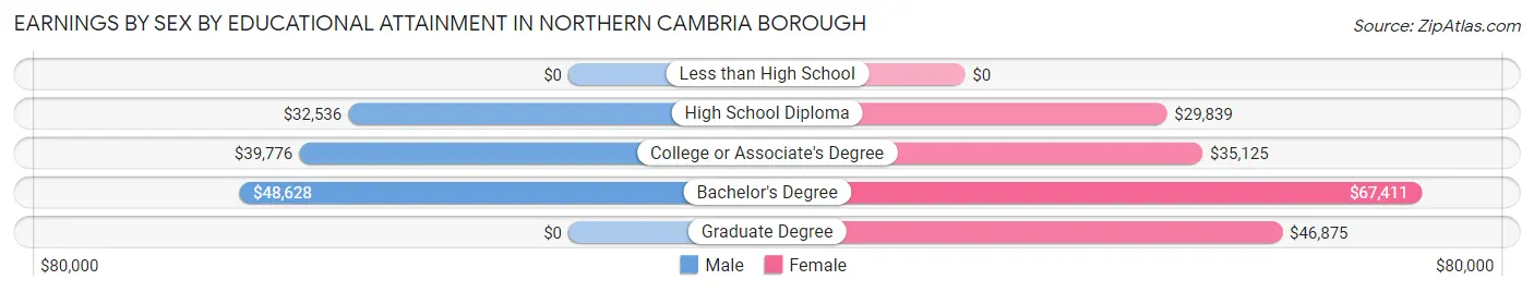 Earnings by Sex by Educational Attainment in Northern Cambria borough