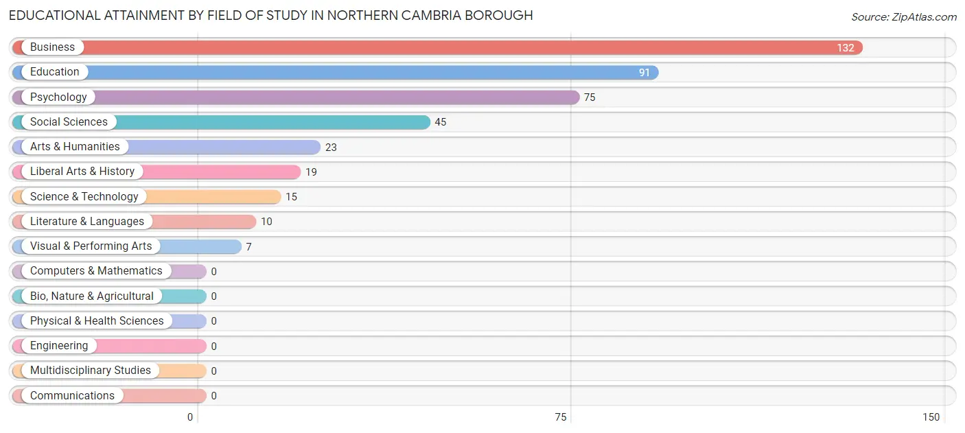 Educational Attainment by Field of Study in Northern Cambria borough