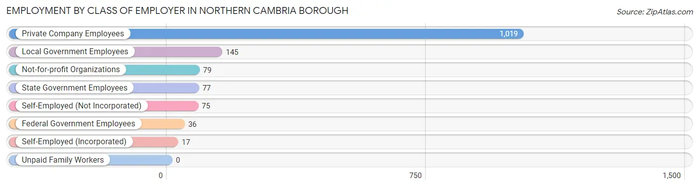 Employment by Class of Employer in Northern Cambria borough