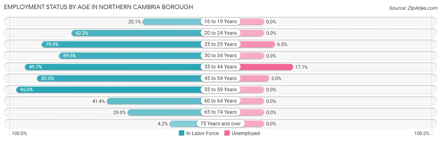 Employment Status by Age in Northern Cambria borough