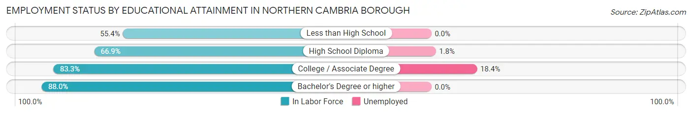 Employment Status by Educational Attainment in Northern Cambria borough