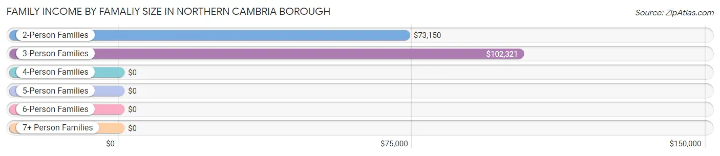 Family Income by Famaliy Size in Northern Cambria borough