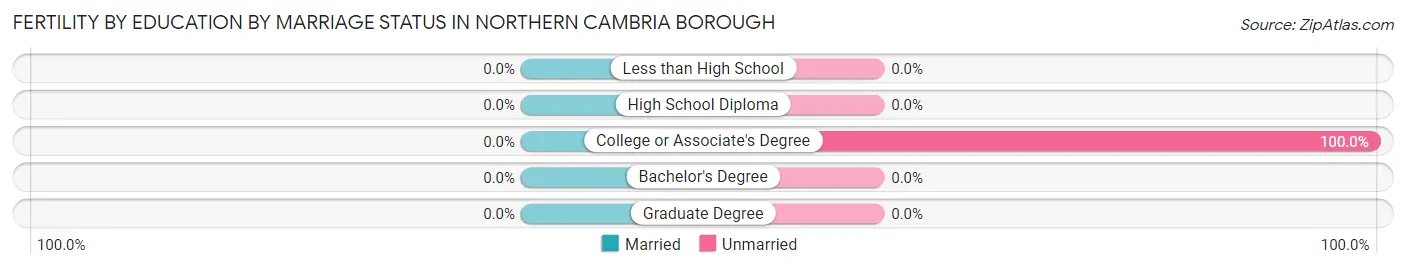 Female Fertility by Education by Marriage Status in Northern Cambria borough